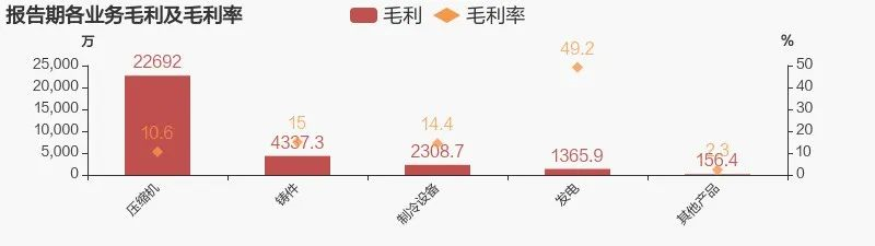 東貝集團(tuán)2022年上半年凈利潤同比增加202.65%，壓縮機為主要收入來源