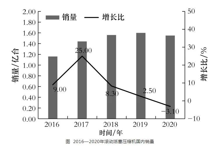 渦旋、全封閉活塞式、滾動活塞式小型制冷壓縮機(jī)市場分析