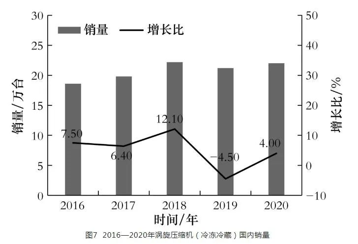 渦旋、全封閉活塞式、滾動活塞式小型制冷壓縮機(jī)市場分析