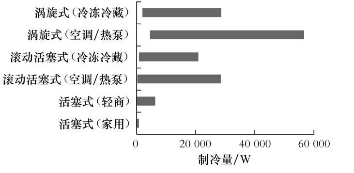 渦旋、全封閉活塞式、滾動活塞式小型制冷壓縮機(jī)市場分析