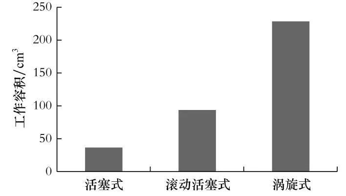 渦旋、全封閉活塞式、滾動活塞式小型制冷壓縮機(jī)市場分析