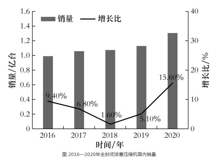 渦旋、全封閉活塞式、滾動活塞式小型制冷壓縮機(jī)市場分析