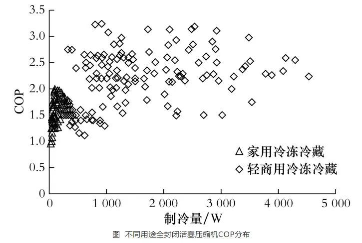 渦旋、全封閉活塞式、滾動活塞式小型制冷壓縮機(jī)市場分析