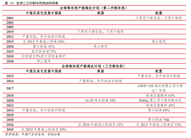 制冷劑產(chǎn)業(yè)鏈集體漲價(jià)，發(fā)生了什么？