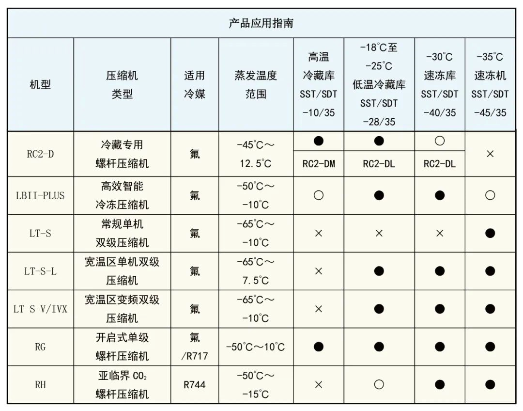 漢鐘精機冷凍冷藏領(lǐng)域、制冷壓縮機多產(chǎn)品升級煥新！