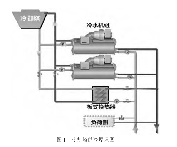 什么是冷卻塔免費(fèi)制冷？