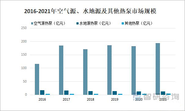 2022年中國熱泵行業(yè)市場格局與發(fā)展趨勢分析