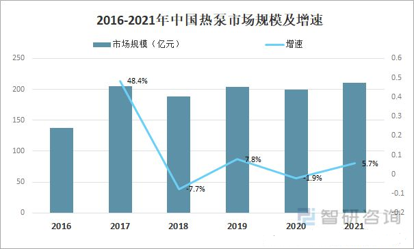 2022年中國熱泵行業(yè)市場格局與發(fā)展趨勢分析