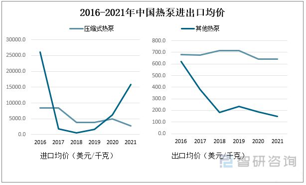 2022年中國熱泵行業(yè)市場格局與發(fā)展趨勢分析