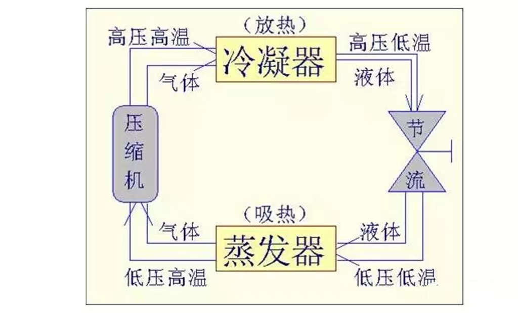 制冷設(shè)備四大件與制冷量的關(guān)系及蒸發(fā)溫度的調(diào)整