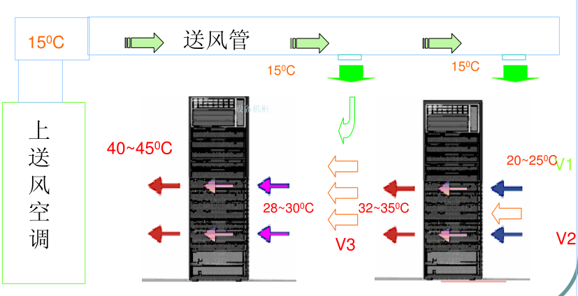 數(shù)據(jù)機房精密空調(diào)工作原理與維保要點！