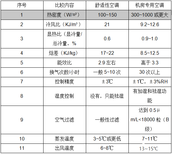 數(shù)據(jù)機房精密空調(diào)工作原理與維保要點！