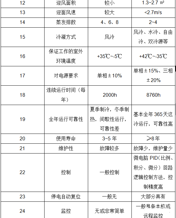 數(shù)據(jù)機房精密空調(diào)工作原理與維保要點！