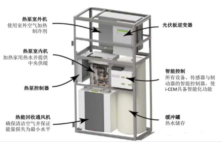 荷蘭factory Zero推出集通風(fēng)、供熱制冷和熱水一體的iCEM產(chǎn)品