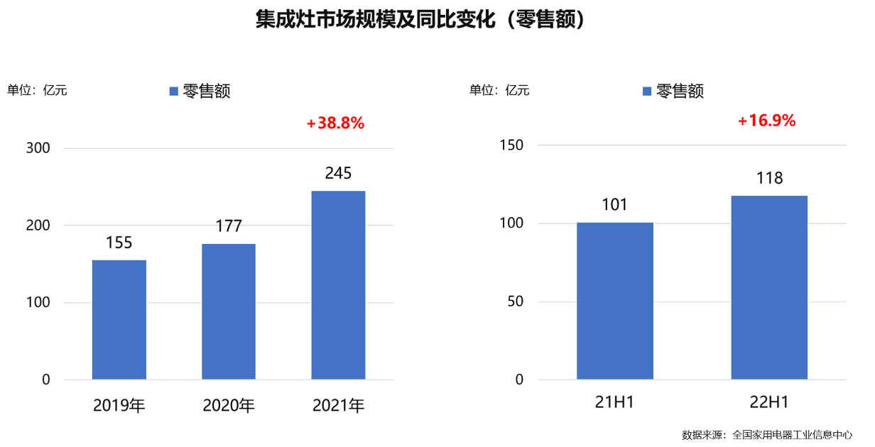 集成灶拓展制冷功能 能否重啟廚房制冷賽道？