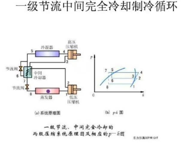 什么是雙級壓縮制冷系統(tǒng)？為什么要采用雙級壓縮制冷系統(tǒng)？