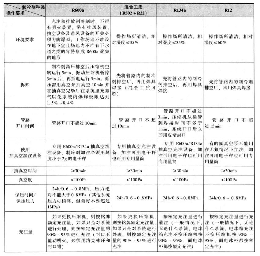 制冷設(shè)備加氟、補氟的操作方法