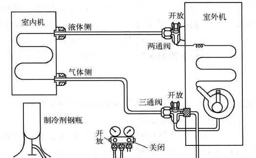 制冷設(shè)備加氟、補氟的操作方法