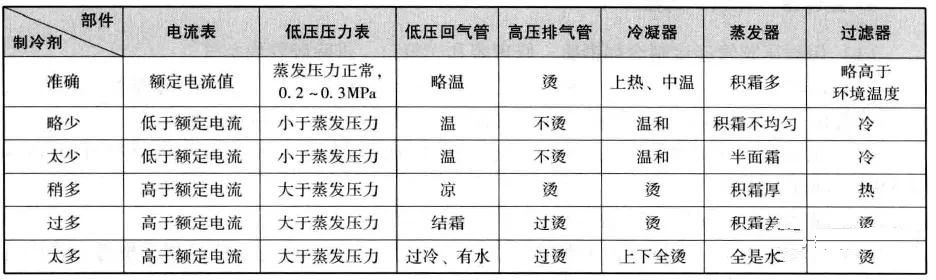 制冷設(shè)備加氟、補氟的操作方法