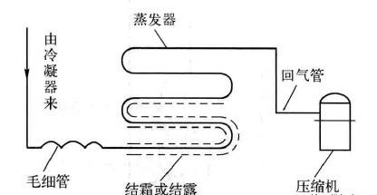 制冷設(shè)備加氟、補氟的操作方法