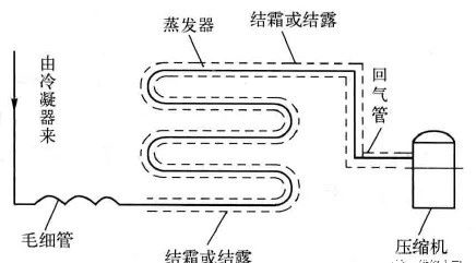 制冷設(shè)備加氟、補氟的操作方法