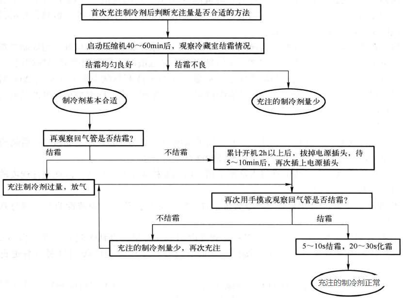 制冷設(shè)備加氟、補氟的操作方法