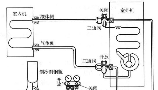 制冷設(shè)備加氟、補氟的操作方法