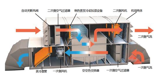 數(shù)據(jù)中心間接蒸發(fā)自然冷卻技術(shù)原理、結(jié)構(gòu)、分類和應(yīng)用