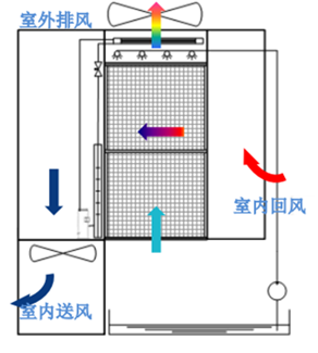 數(shù)據(jù)中心間接蒸發(fā)自然冷卻技術(shù)原理、結(jié)構(gòu)、分類和應(yīng)用