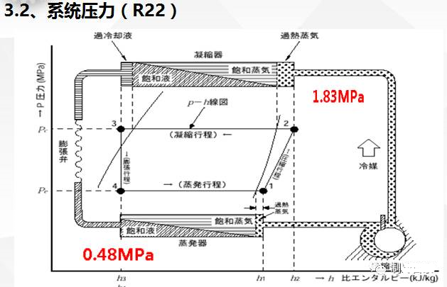 制冷系統(tǒng)故障排除方法：壓力分析法