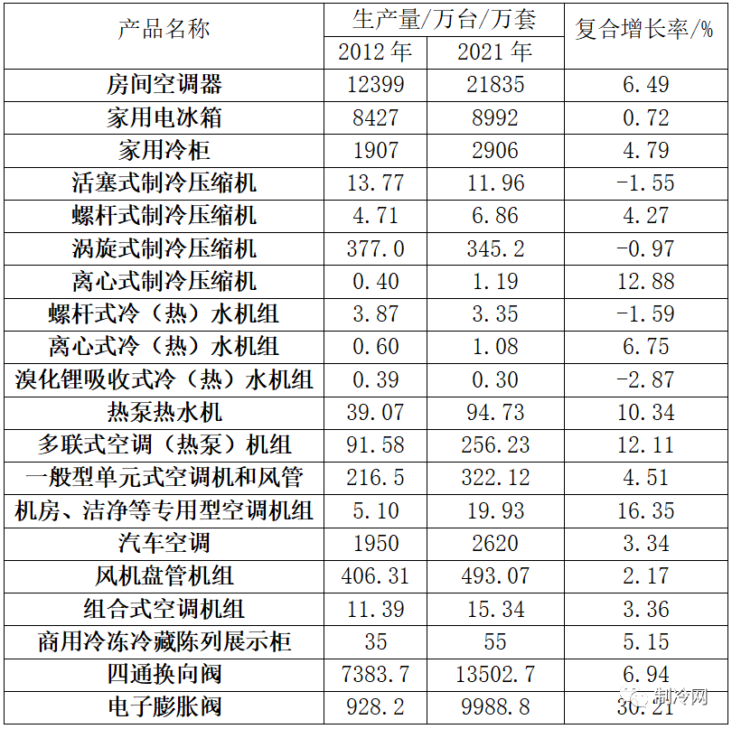 十年來，中國制冷空調行業(yè)發(fā)展取得了哪些成就？一文速覽！