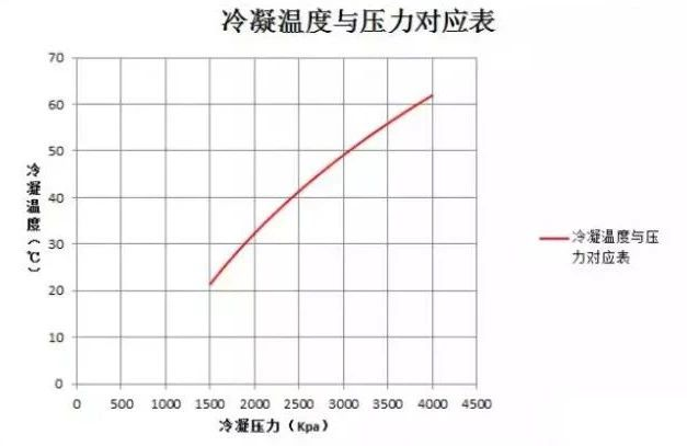 制冷系統(tǒng)故障排除方法：壓力分析法