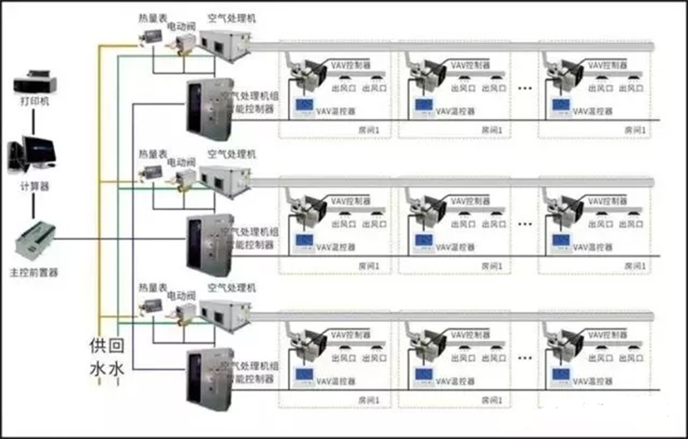 空調(diào)自動控制技術(shù)是什么？10大問題解答！