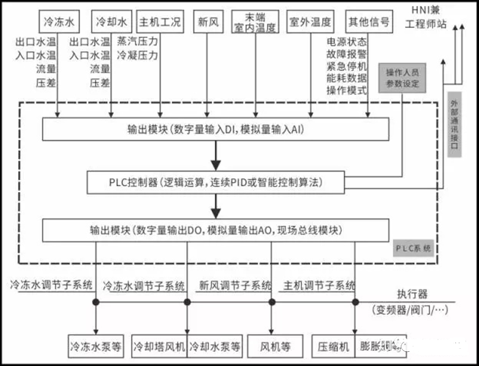 空調(diào)自動控制技術(shù)是什么？10大問題解答！