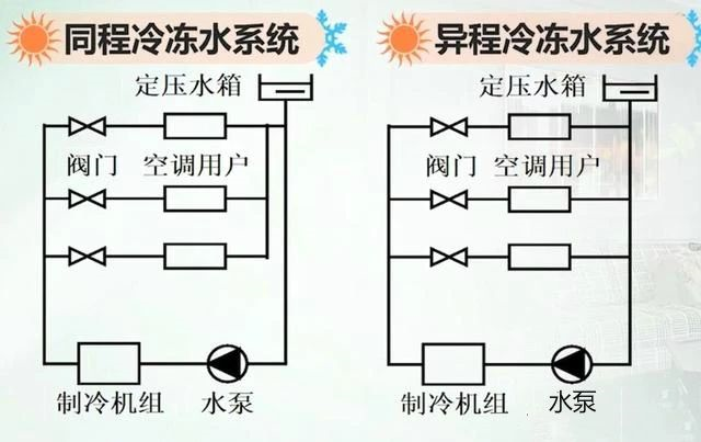 大型中央空調(diào)系統(tǒng)中冷凍水系統(tǒng)詳解