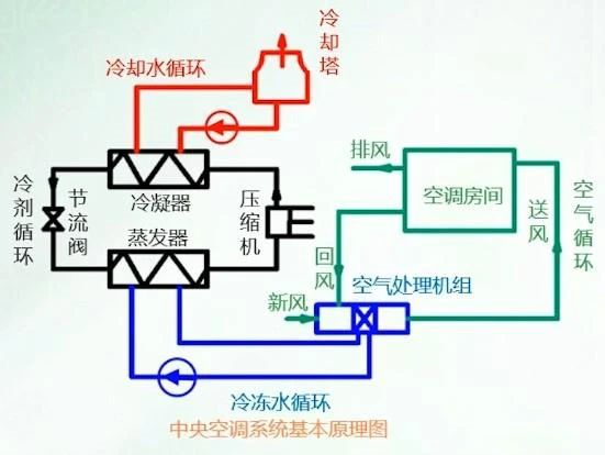 大型中央空調(diào)系統(tǒng)中冷凍水系統(tǒng)詳解