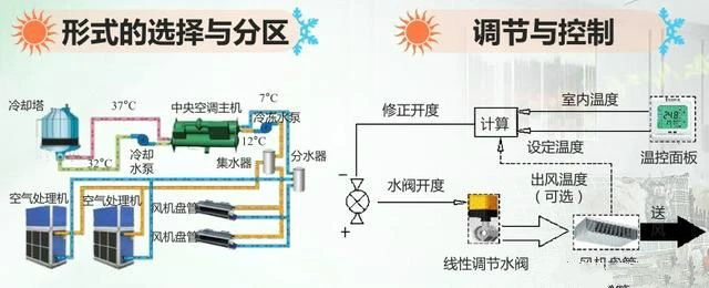 大型中央空調(diào)系統(tǒng)中冷凍水系統(tǒng)詳解