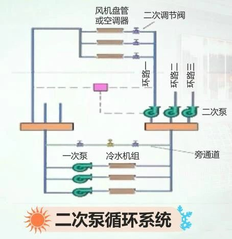 大型中央空調(diào)系統(tǒng)中冷凍水系統(tǒng)詳解