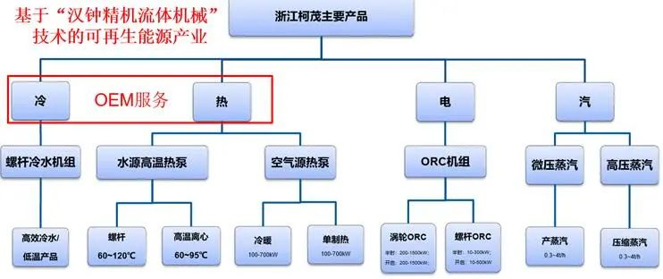 漢鐘精機(jī)：浙江柯茂超低溫空氣源熱泵雙碳戰(zhàn)略部署