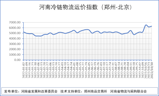 河南發(fā)布全國(guó)首個(gè)冷鏈物流運(yùn)價(jià)指數(shù)！將填補(bǔ)國(guó)際空白