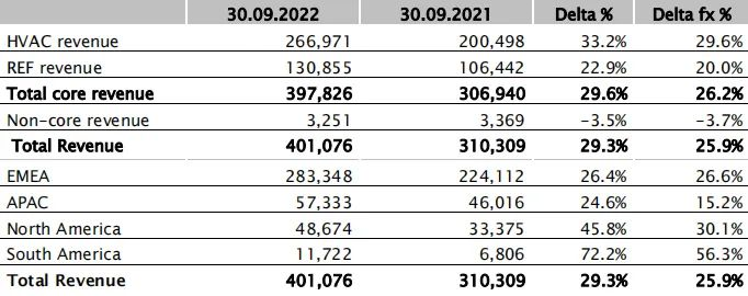 卡樂CAREL前9個(gè)月總營收同比增長29.3%，制冷市場占收入的34%