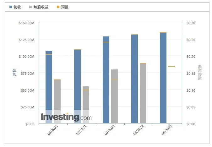 卡樂CAREL前9個(gè)月總營收同比增長29.3%，制冷市場占收入的34%