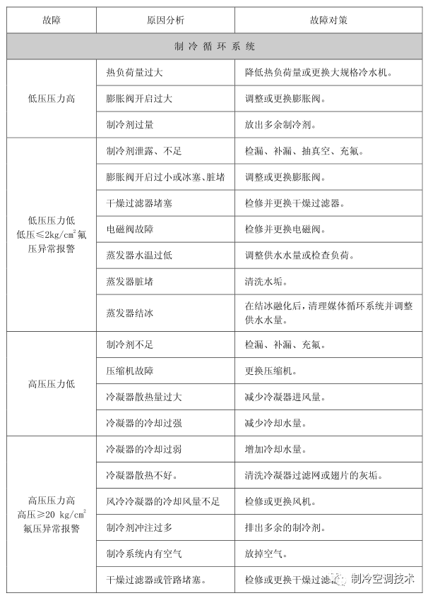 工業(yè)螺桿冷水機(jī)原理、組成與常見故障