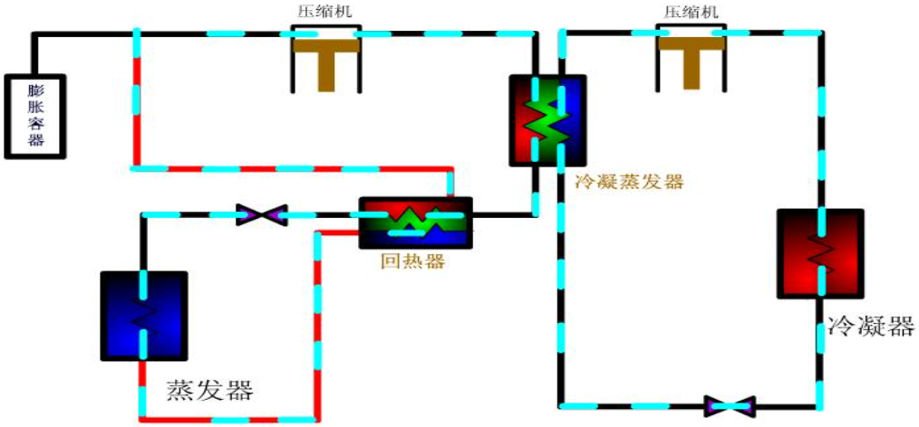 一張圖弄清楚：復(fù)疊式制冷系統(tǒng)的裝置組成，以及和兩級壓縮系統(tǒng)的特性對比！