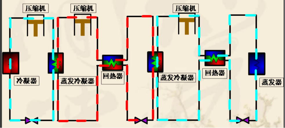 一張圖弄清楚：復(fù)疊式制冷系統(tǒng)的裝置組成，以及和兩級壓縮系統(tǒng)的特性對比！