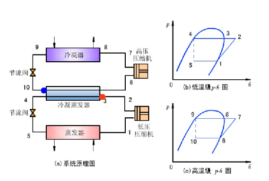 一張圖弄清楚：復(fù)疊式制冷系統(tǒng)的裝置組成，以及和兩級壓縮系統(tǒng)的特性對比！