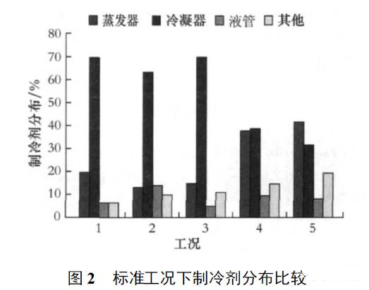 制冷劑在四大件中如何分布？如何判定制冷劑充注是否合理