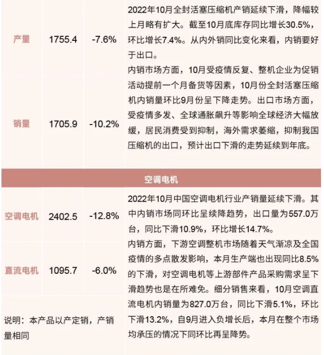 行業(yè)報告：2022年10月制冷產(chǎn)業(yè)鏈數(shù)據(jù)！