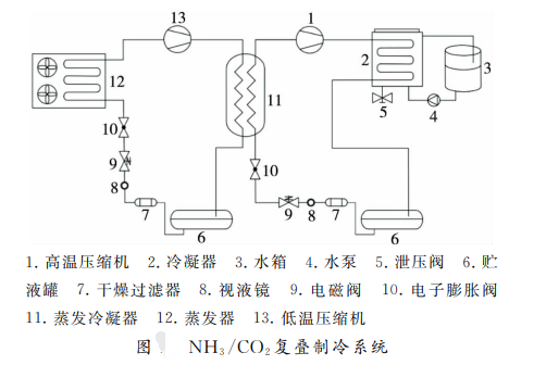 NH3/CO2復(fù)疊制冷系統(tǒng)在冰淇淋項目中的應(yīng)用