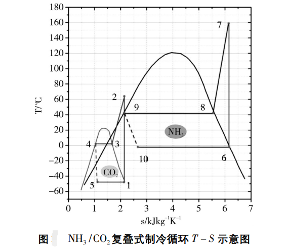 NH3/CO2復(fù)疊制冷系統(tǒng)在冰淇淋項目中的應(yīng)用